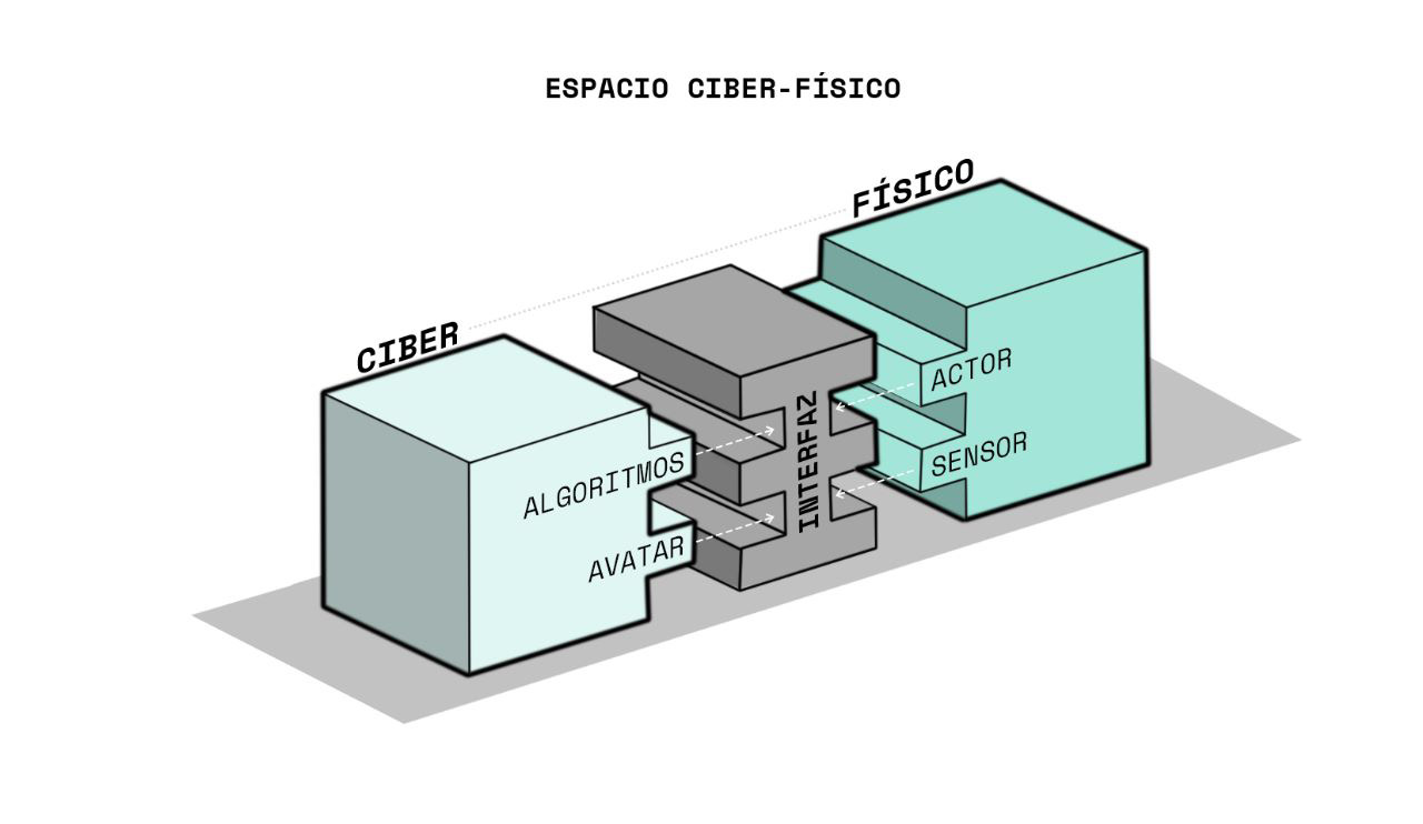 Espacio ciberfísico.